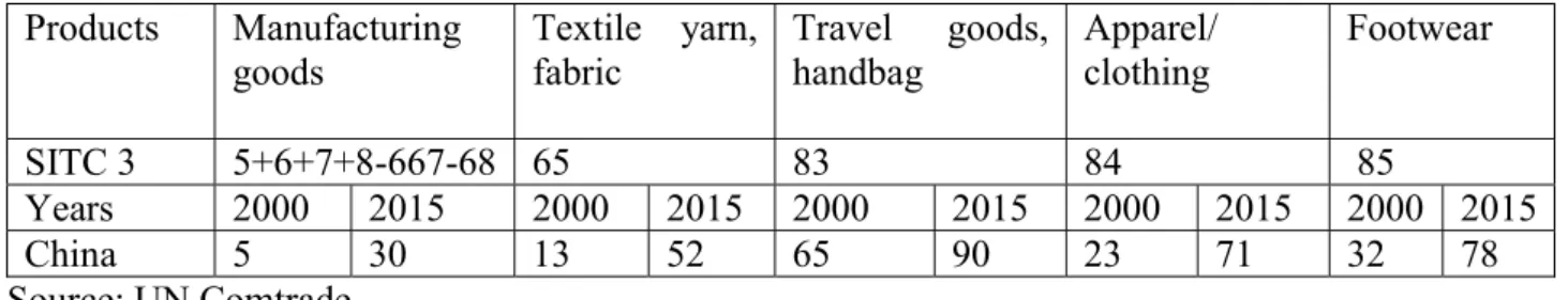 Table 1: China’s shares of different categories in the total manufacturing goods exported by the  world to African countries (%) 