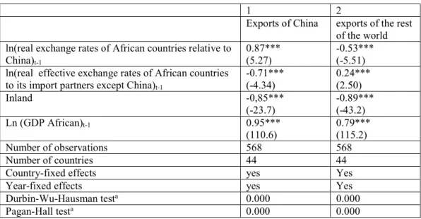 Table 2. Impact of real exchange rates on the exports of manufactured goods by China and by  the rest of the world to 44 African counties over the period 2000-2015 