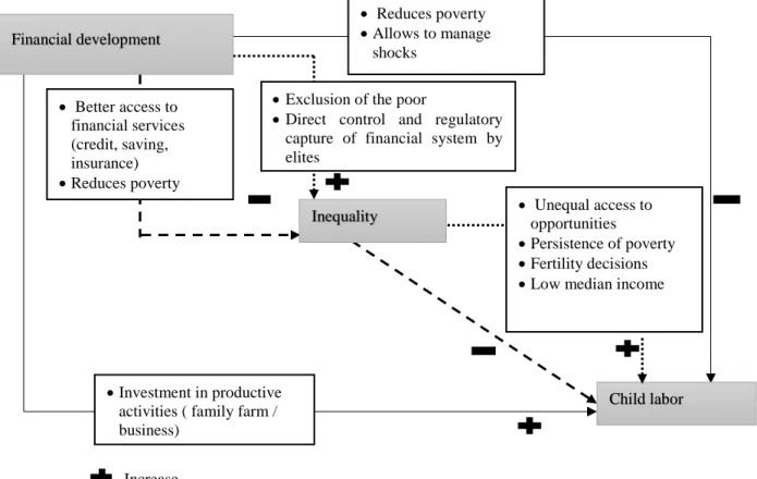 Figure 1: Links between financial development, inequality and child labor 