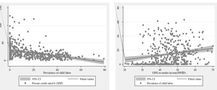 Figure 2 : Private credit and child labor   Figure 3 : Inequality and child labor 