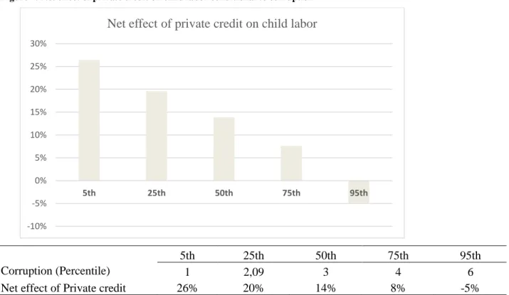 Figure 4: Net effect of private credit on child labor conditional to corruption  