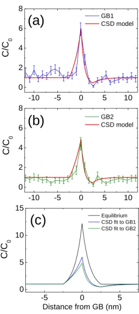 Figure 3. Concentration profiles from APT in comparison to the Cahn’s solute drag model
