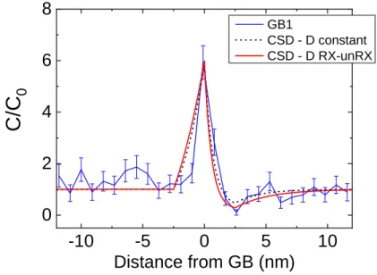 Figure 4. The experimental concentration profile for GB1 fitted to the Cahn’s solute drag model using 