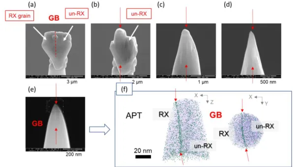 Fig. A.1(a-f) shows the correlative manner of FIB sample preparation and APT analysis to follow the  GB  of  interest  and  identify  the  recrystallized  grain  (RX  grain)  and  the  not-recrystallized  grain   (un-RX)