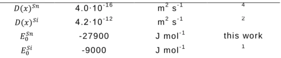 Table  A.1  shows  the  Gibbsian  excess  values,  Γ i of  the  segregation  elements