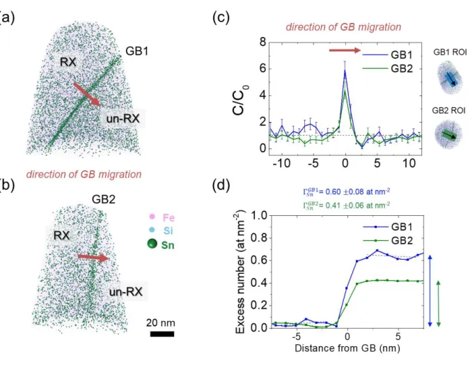 Figure 2. APT volumes with the atom distribution for Sn, Fe and Si. Sn segregates at the grain 