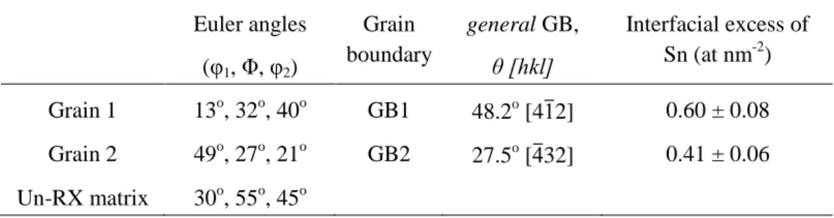 Table  1.  Grain  boundary  crystallographic  information  as  obtained  from  the  EBSD  orientation  mappings and the values of interfacial segregation for Sn as analysed with APT