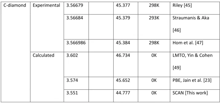 Table 3: Cohesive energy (in eV/atom) for C-graphite and C-diamond 168 