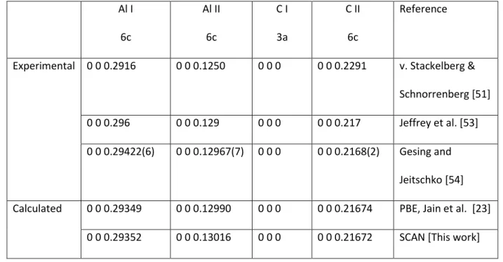 Table 3b: Experimental and calculated atomic positions for Al 4 C 3  in the hexagonal setting  182  Al I  6c  Al II 6c  C I  3a  C II 6c  Reference 