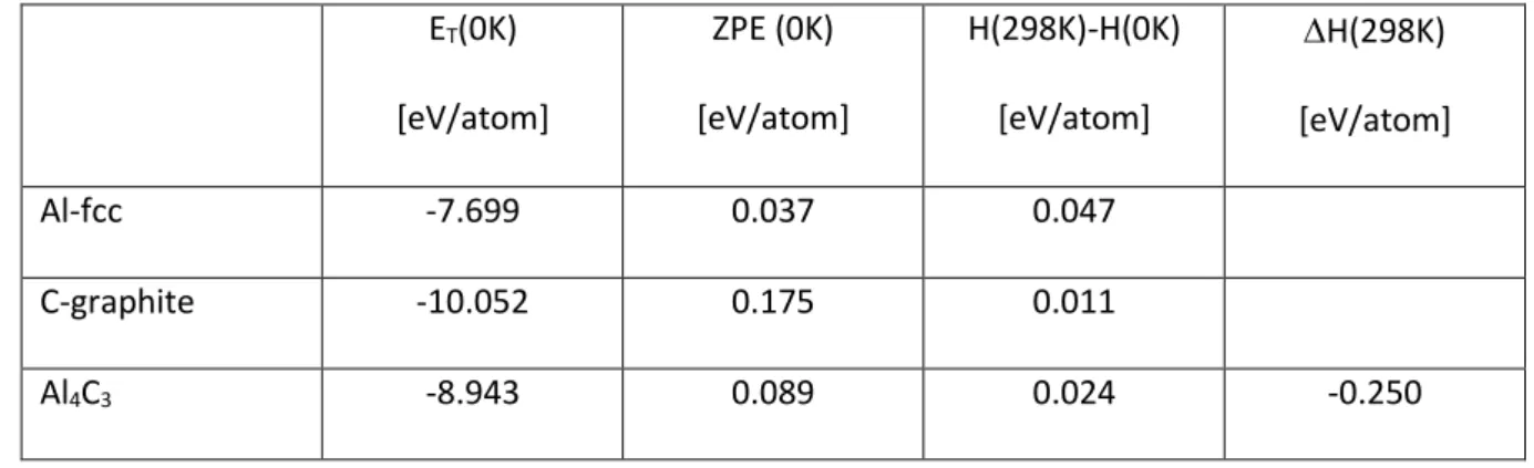 Table 4: Calculated ground state properties and derived heat of formation for solid Al 4 C 3 