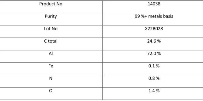 Table 1. Characteristics of the Al 4 C 3  powder according to Alfa Aesar’s datasheet, in wt.% 