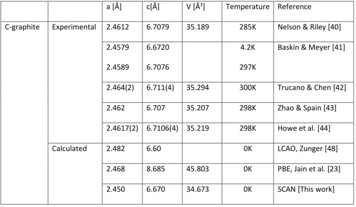 Table 2: Lattice parameters and cell volumes for C-graphite and C-diamond. 