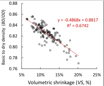Fig. 4 - Dependence of the basic to dry density ratio on the total volumetric shrinkage