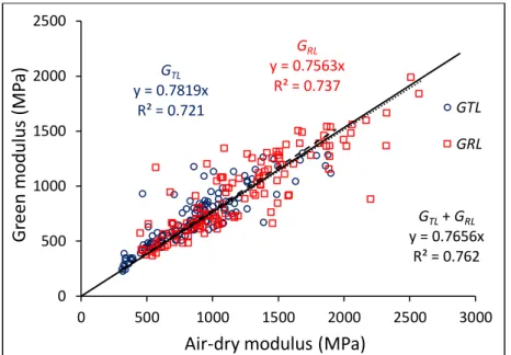 Fig. 6  -  Proportional relationship between air-dry and green shear moduli  Calibration factor for maturation strains 