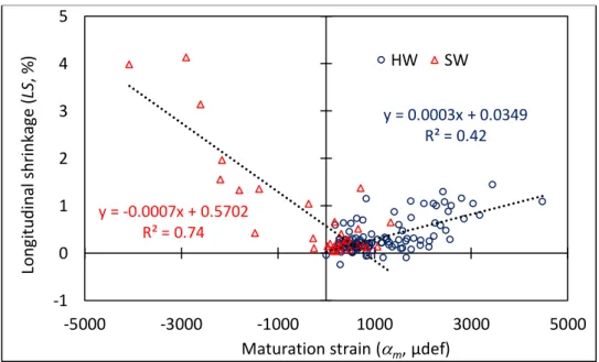 Fig. 8 - Relationships between longitudinal shrinkage (LS) and maturation strain (  m )  HW: hardwoods; SW: softwoods 