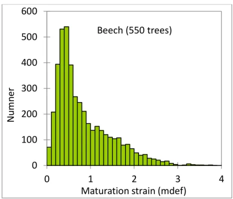 Fig. 1 - Distribution of maturation strains for 550 beech trees (Becker and Beimgraben 2001);  