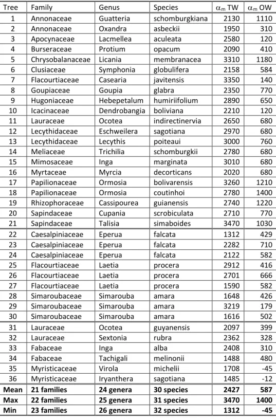 Table 2 - Maturation strain (in µdef) for various trees restoring their verticality in French Guiana 