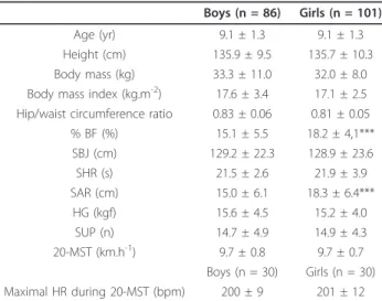 Table 1 Mean ± SD for anthropometric measurements and EUROFIT performances in boys and girls