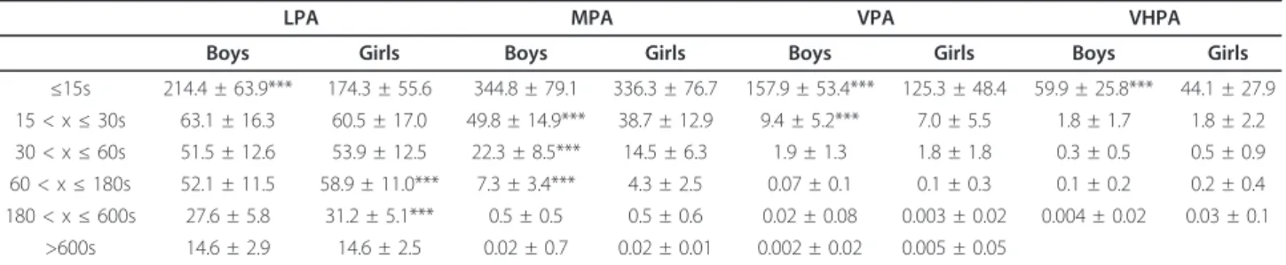 Table 4 Correlations between the times spent at various intensity levels, anthropometry and EUROFIT performances for the boys and the girls.