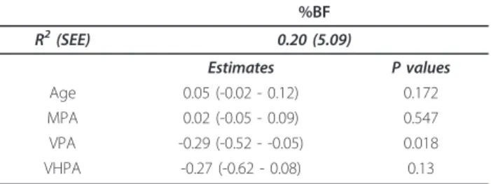 Table 6 Correlations between the number of bouts according to their duration and intensity and percentage of body fat in boys.