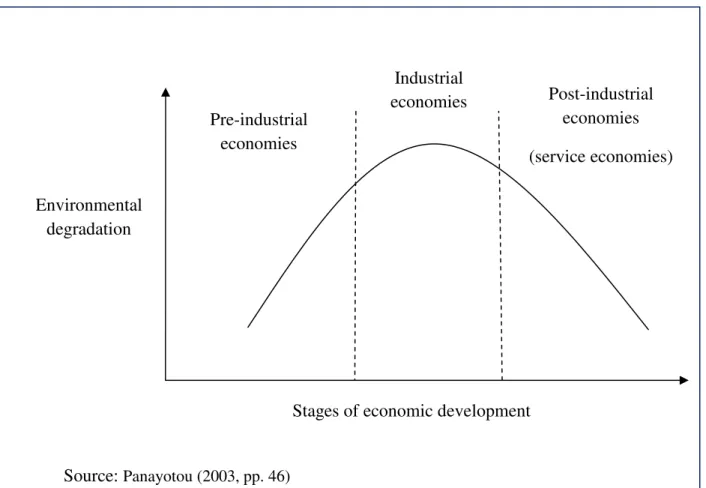 Figure 1. 2: The Environmental Kuznets Curve (relationship between environment and  economic development) 