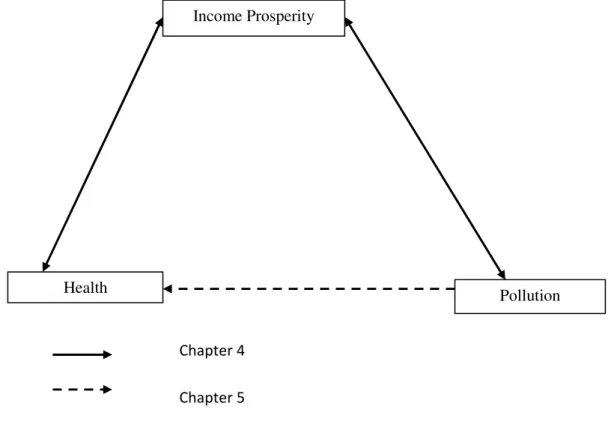 Figure 1. 6: Health, Environment, and Economic Growth. 