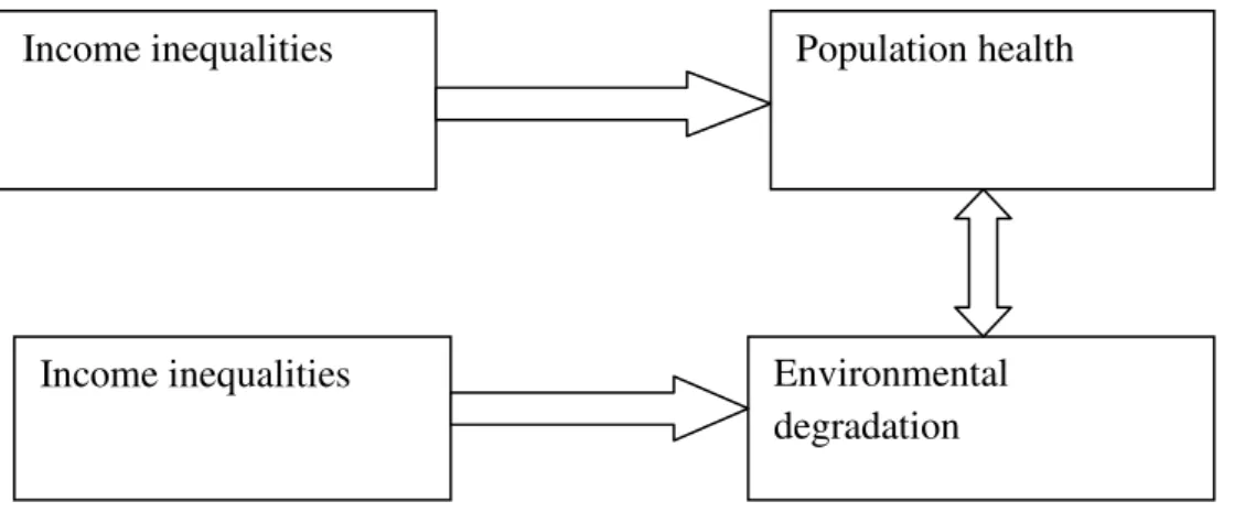 Figure I.2. 1: Relations between Income level, Income Inequality, Ecological  Degradation and Health 