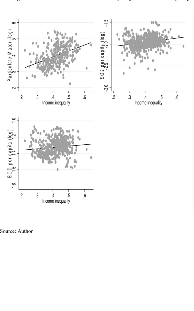 Figure I.2. 2: Correlation between income inequality and environment quality 