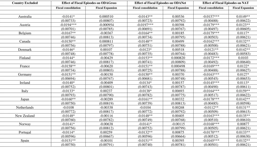 Table 9: Effects of fiscal episodes variables on Aid Supplies if countries are excluded (Using LSDV and PCSE) 