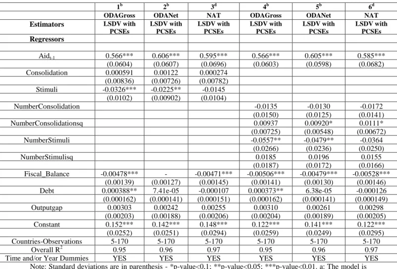 Table  12:  Effects  of  Fiscal  Episodes  in  Non  EU  Countries  on  aid  disbursements,  1970- 1970-2007 