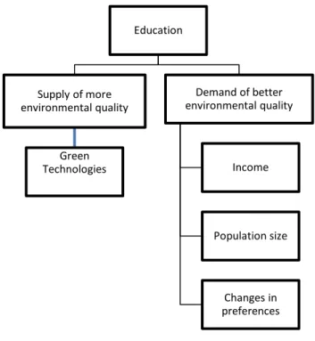 Figure 2: How Education matters for environmental quality 