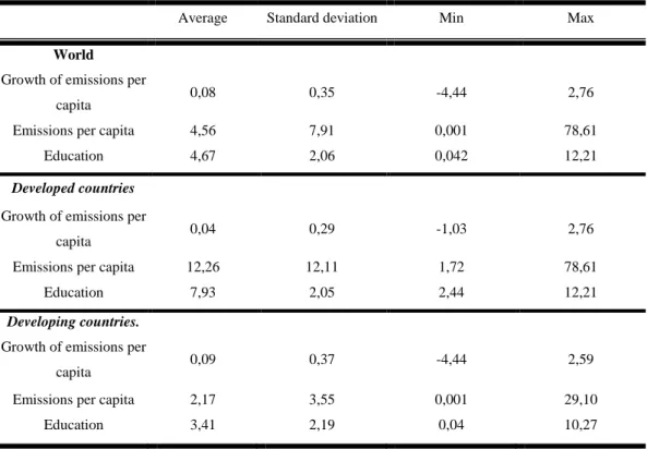 Table 1: Descriptive statistics of emissions of dioxide carbon and education according to  economic development 