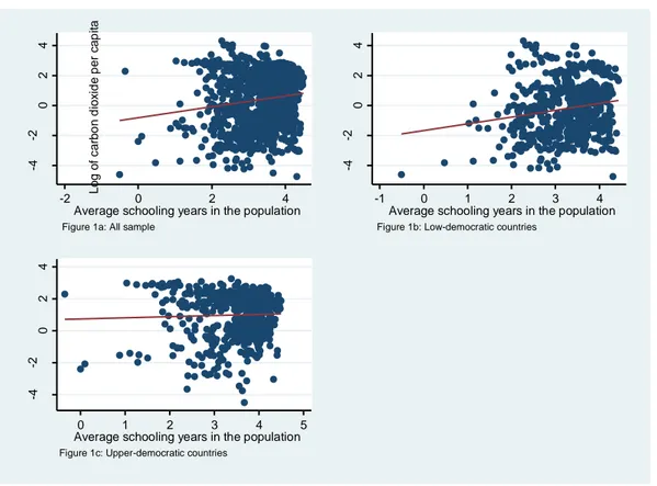 Figure 3: Correlation between education and carbon dioxide per capita 