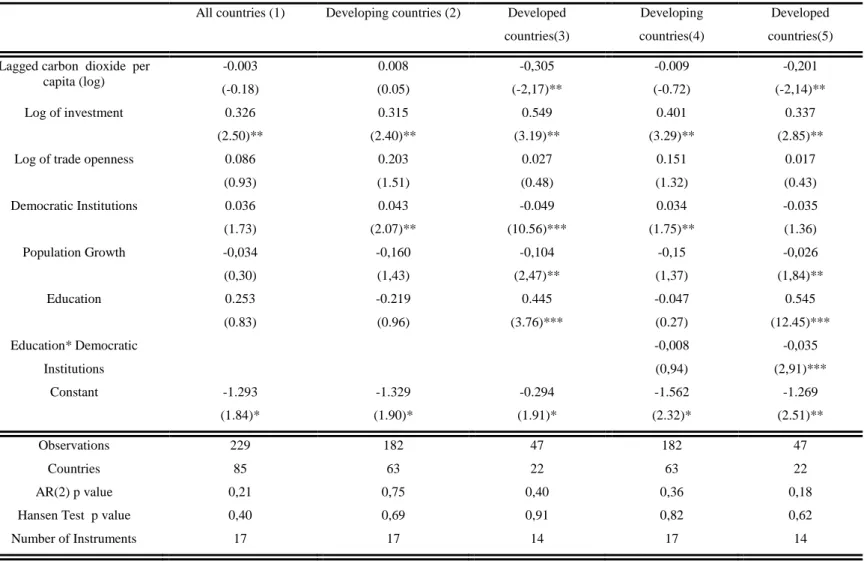 Table 2: Effect on education on the growth of carbon dioxide per capita (GMM-System) 