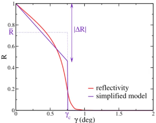 Fig. 2. Example of the simplified version of the reflectivity curve used for analytic calculations (blue line) compared with the simulated reflectivity of an Ir layer on a silica substrate at 6400 eV ( red line)