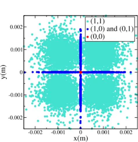 Fig. 4. Distribution of rays, at the entrance surface of the MPO, contributing to the PSF central spot