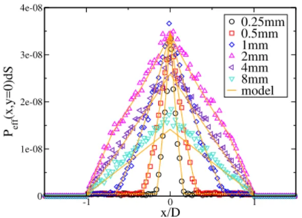 Fig. 10. Central spot profiles for a series of MPO thicknesses t. Ray tracing simulations results (symbols) are compared with the model of equation, 20 ( continuous lines)