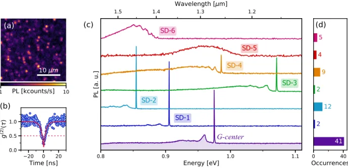 FIG. 1. (a) PL raster scan recorded at 10 K under excitation of the carbon-implanted SOI sample with a 532-nm laser at 10 µW.