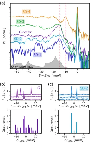 FIG. 2. (a) Comparison of the phonon-sideband for the defects with a ZPL. Spectra are normalized to the ZPL  max-imum and plotted with respect to their ZPL energy E ZP L 