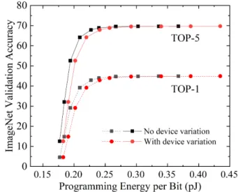 Fig. 4. ST-MRAM programming energy per bit as a function of corresponding BER, ignoring (black line) or taking into account (red line) CMOS and MTJ device variations
