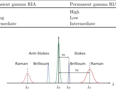 Table 2 summarizes the gamma radiation sensitivities under pulsed or continuous radiation