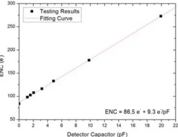 Fig. 18. ENC test results at room temperature.