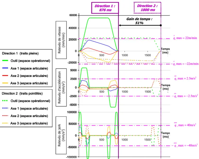 Figure 3-4 : Comparaison des performances cinématiques pour la position de départ 1 