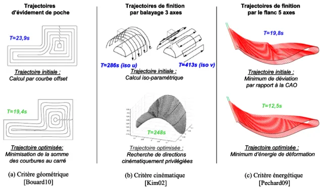 Figure 3-7 : Différents critères pour évaluer les variations de temps d’usinage durant l’optimisation 