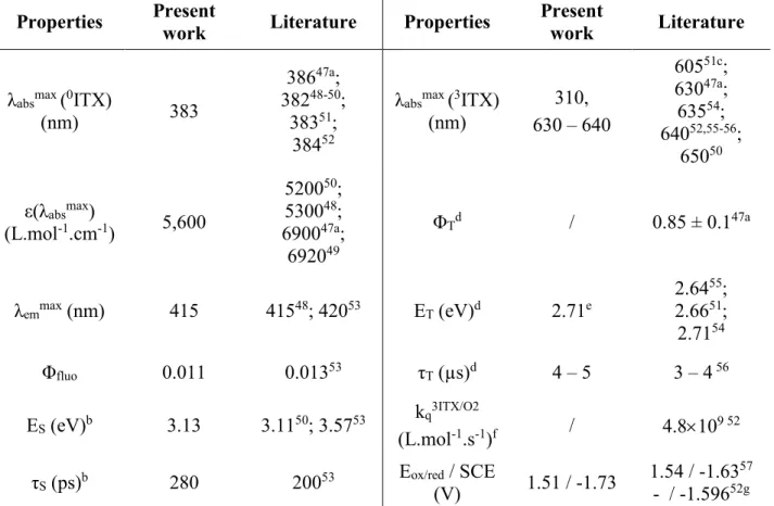 Table 1. Photochemical and redox properties of ITX in acetonitrile. 