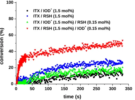 Figure 6. Acrylate double bonds conversion profiles of SR348C (measured at 1310 cm -1 ) using  various combinations of ITX, IOD +  and RSH ( irr  = 395 nm, 20 mW.cm -2 )