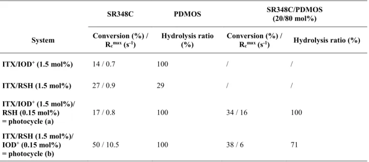 Table  2.  Final  conversion,  maximum  conversion  rate  R c max   and  final  hydrolysis  ratio  for  the  different photoinitiating systems