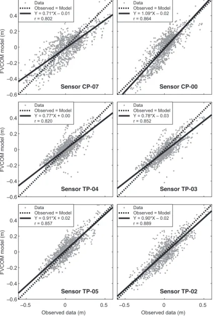 Fig. 7. Scatter diagrams of water level from the FVCOM model vs. 