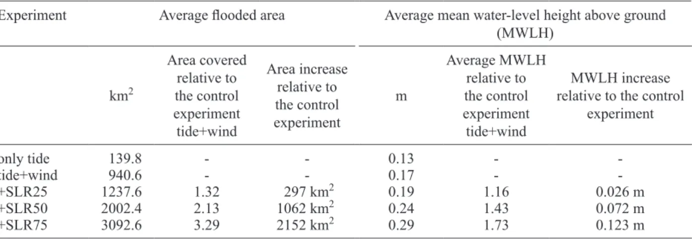 Table I. Average flooded area and MWLH during the analyzed period relative to the control experiment (tide+wind)