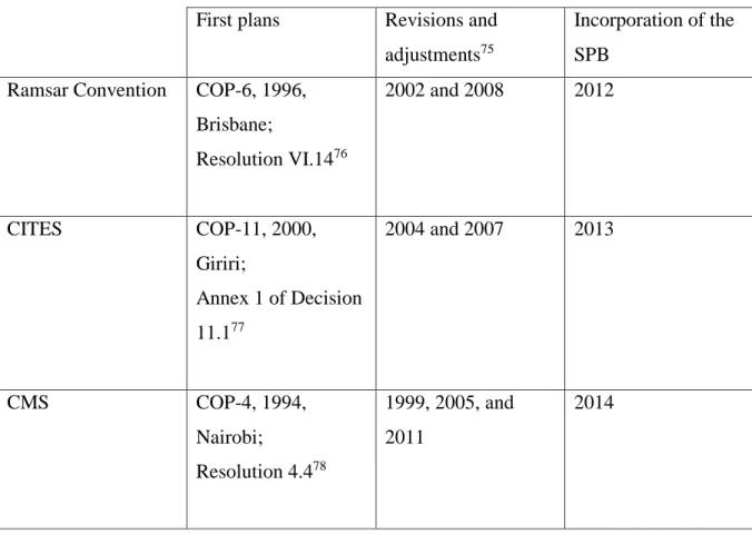 Table 2: Simplified Chronology of the Use of Strategic Plans among the Ramsar Convention,  CITES, and the CMS 